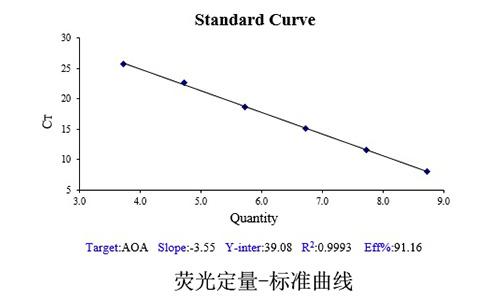 12 熒光定量-標準曲線